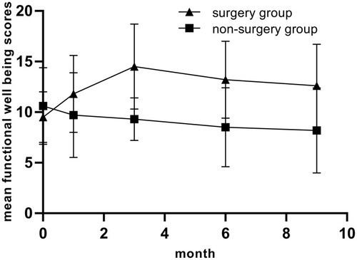 Figure 4 The differences between the two groups of functional well-being QOL scores are demonstrated from baseline to 9 months after diagnosis.Abbreviation: QOL, quality of life.