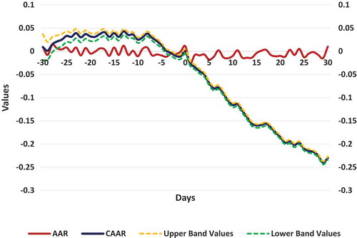 Figure 1. AARs, CAARs, Upper and Lower confidence band (CB) Values for CAARs during the 61-days event window surrounding SEO issue opening for 114 SEOs.