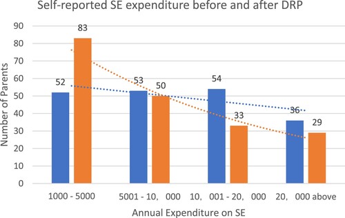 Figure 3. Self-reported SE expenditure before and after DRP.