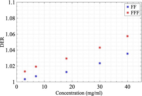 Figure 4. Dose enhancemnt ratio for different concnetraions of nanogold with 10 MV with (FF) and without (FFF) flattening filter (statistical uncertainty ≤1).