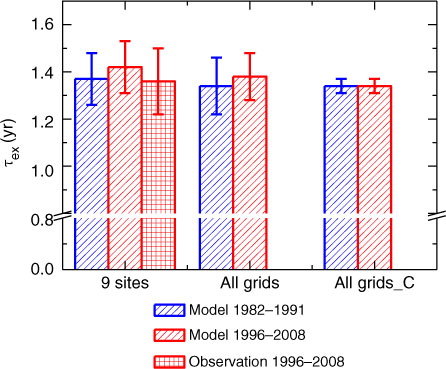 Fig. 10 Decadal averages of observed and simulated τ ex for 1982–1991 and 1996–2008 for three cases with different calculation of hemispheric-mean mixing ratios and emission scenarios: (1) ‘9 sites’ case: average of 6 sites in the NH and 3 sites in the SH, EDGAR4.0/Levin; (2) ‘All grids’ case: average of all surface NH and SH grids, EDGAR4.0/Levin; and (3) ‘All grids_C’ case: average of all surface NH and SH grids, EDGAR_Y1980.