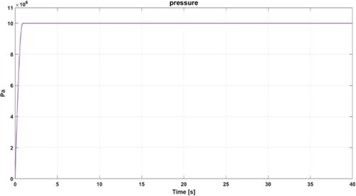 Figure 14. MATLAB curve for pressure characteristics of pump.
