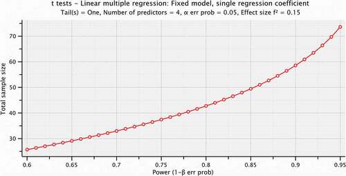 Figure B1. Sample size adequacy calculation result.