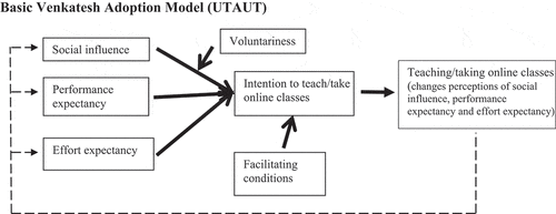 Figure 1. Basic Venkatesh Adoption Model (UTAUT)