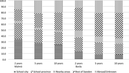 Figure 1. Geographical distribution of graduates from the technical secondary schools in Malmö and Borås, 1855 (1859)–1920: two, five, and 10 years after graduation. Sources: See Table 2.