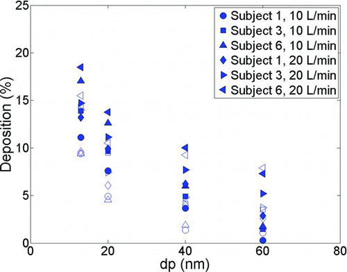 FIG. 9 Comparison of deposition in adult replicas vs. particle diameter (dp) using tidal breathing (solid markers) and constant flow rate (empty markers).