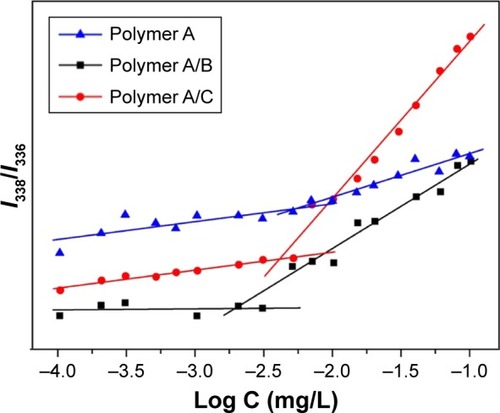 Figure 3 Determination of the CMC from the emission intensity ratios (I338/I336) as a function of logarithm of polymer A, polymer A/B and polymer A/C concentrations.Abbreviation: CMC, critical micelle concentration.