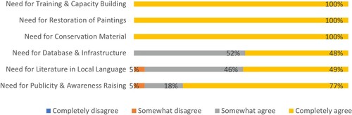 Figure 3. Needs analysis questionnaire results.