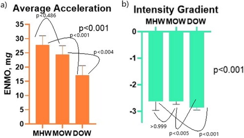 Figure 2. Average acceleration and intensity gradient results. Bar charts showing a) average acceleration and b) intensity gradient across the three groups. Annotations display p values between groups when multiple comparisons testing is performed using Dunn’s multiple comparison tests.