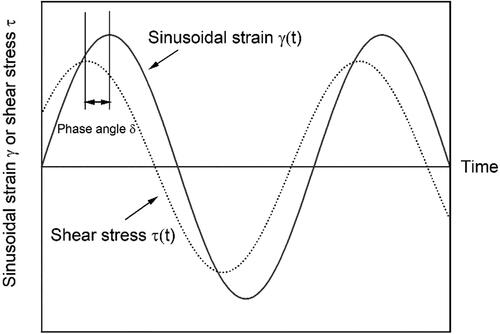 Figure 5. Illustration of applied sinusoidal strain γ(t) and measured shear stress τ(t) for a typical viscoelastic material in SAOS-time sweep test. δ is defined as phase/loss angle. Loss factor = tan(δ) = G''/G'. Adapted from [Citation49].