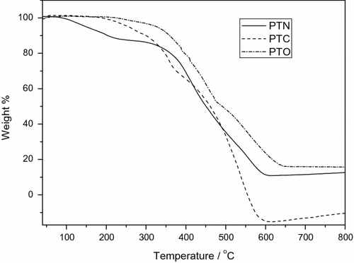 Figure 4 The TGA plots of PTC, PTN, and PTO.