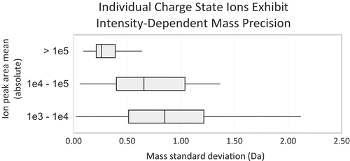 Figure 9. Individual charge state ions exhibit abundance-dependent mass precision. Mean peak area was calculated for 90 charge state ions corresponding to every isoform reproducibly identified by deconvolution across 4 replicates using our method optimized for both high sensitivity and high dynamic range.