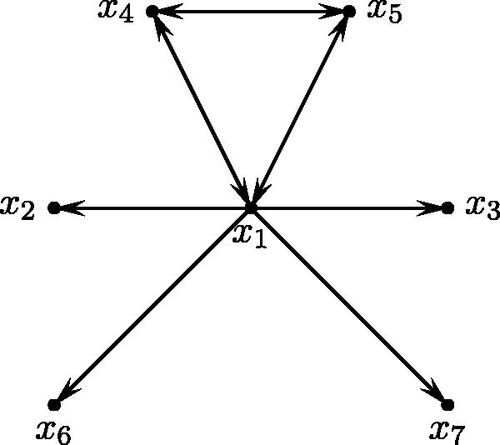 Fig. 1 Directed zero-divisor graph.