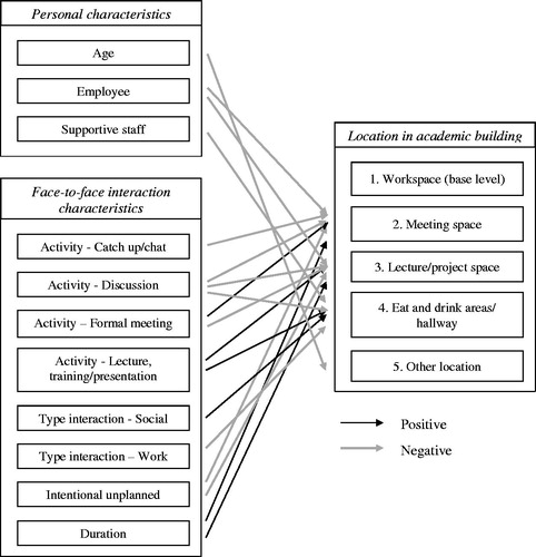 Figure 2. Visualisation significant relationships MMNL model.