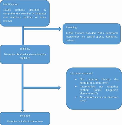 Figure 1. Searching flow chart of reviewed intervention studies in accordance with PRISMA searching method (Preferred reporting items for systematic reviews and meta-analysis).