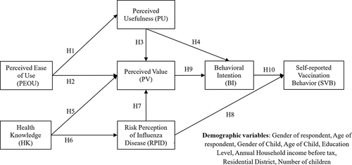 Figure 1. Research model.