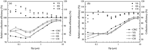 Figure 11. The effect of SCA on particles collection efficiency and RCE. (a) SCA:20 m2/(m3/s), (b) SCA:10 m2/(m3/s). (Cin: 70 mg/m3;F: 60 L/hr;T: 20 °C;V: 60 kV)
