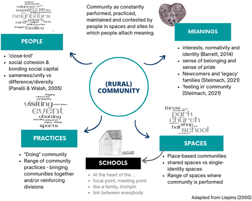 Figure 4. Theoretical framework diagram – (rural) community and schools.