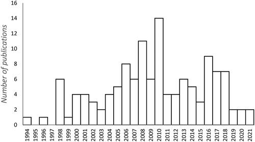 Figure 3. Annual number of publications reporting negative impacts of B. terrestris on biodiversity between 1994 and mid-2021.Note: The complete list of publications included in this figure can be found in Supplementary Material 2.