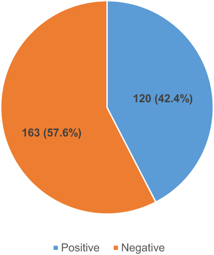 Figure 1 Pie chart showing prevalence of H. pylori infection among adult dyspeptic patients at Kiryandongo General Hospital.