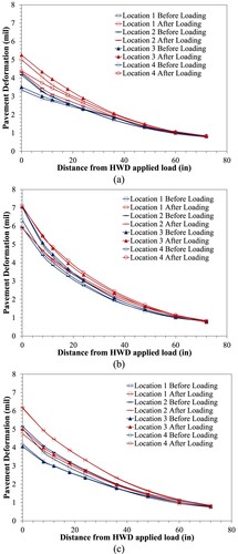 Figure 14. HWD deflections for test strips – Before and after HVS load: (a) Test strip I, (b) Test strip II, (c) Test strip III.