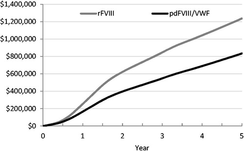 Figure 2. Cumulative cost per patient. Abbreviations. pdFVIII, plasma-derived factor VIII; rFVIII, recombinant factor VIII; VWF, von Willebrand factor.