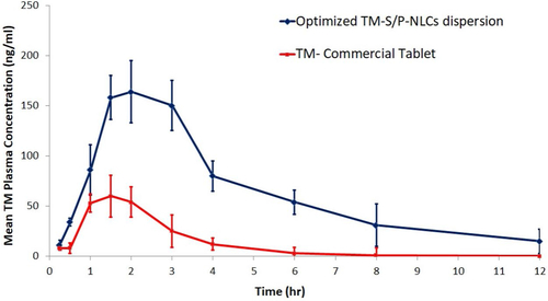 Figure 7. Plasma TM concentration–time profile for the TM-S/P-NLC and marketed tablets.