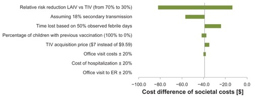 Figure 2 Tornado diagram (societal perspective, children aged 2–5 years old – savings of CAD$39.00 in the base case analysis).