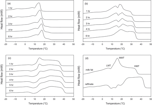 Figure 3. Melting thermograms of fractions produced at (a) 10, (b) 15, (c) 20 MPa, and (d) milkfat and raffinate.