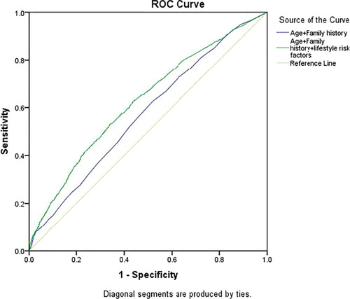 Figure 2 ROC curves for early colorectal neoplasm risk predictions. The yellow solid line is reference line. The solid line with blue is for risk model with only age and family history of first-degree relatives with CRC. The green line is for risk model with age, family history of first-degree relatives with CRC and lifestyle risk factors. The horizontal line corresponds to 1-specificity. The vertical line corresponds to sensitivity.
