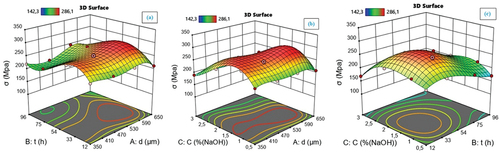 Figure 3. Response surface for σ (MPa) as a function of (a) C = 1%, (b) t = 36 h, and (c) d = 350 µm.