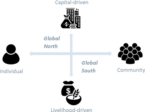 Figure 2. Contextualisation of global North-South differences in innovation emphasis.