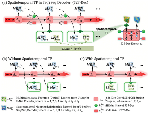 Figure 4. Schematic illustration of spatiotemporal TF. (a) overview of spatiotemporal TF in S2S-Dec. (b) S2S-Dec without spatiotemporal TF. (c) S2S-Dec with spatiotemporal TF.