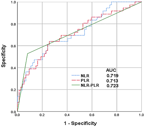 Figure 5 The NLR-PLR score has the best predictive ability in HCC patients after LT.