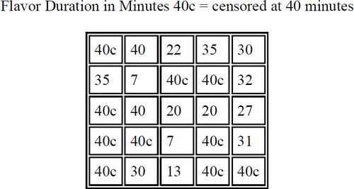 Figure 6. Example Censored Class Data for Sugar-free Cinnamon Stick Gum (Brand 1)