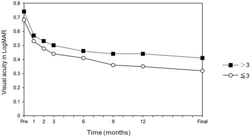 Figure 4 The time course of the changes in the BCVA for the subgroups of RVO by the acute (duration ≤3 months, n=550) and chronic (duration >3 months, n=304) eyes. The improvement was better in the acute eyes than the chronic eyes. There was a significant difference between two groups at 9 months (P=0.020), at 12 months (P=0.0095), and at the final visit (P=0.012).Abbreviations: BCVA, best-corrected visual acuity; RVO, retinal vein occlusion; BRVO, branch RVO.