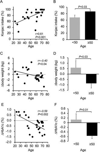 Figure 1. Effects of age in this clinical study.(A, B) Intake of konjac food. (C, D) Variations in body weight during the study. (E, F) Variations in HbA1c during this study.