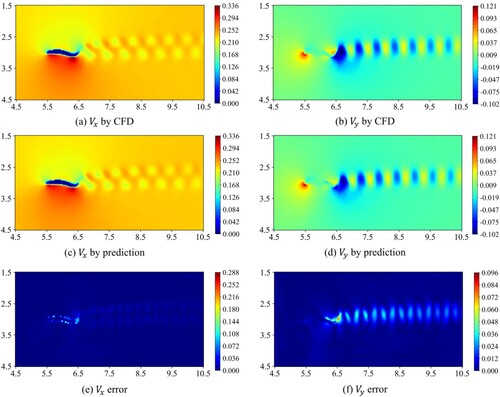 Figure 13. Comparisons of instantaneous flow fields after 60 time-steps between the model predictions and CFD results for Case 2 (f = 3 Hz): CFD results for (a) Vx and (b) Vy; network predictions for (c) Vx and (d) Vy; and absolute prediction error for (e) Vx and (f) Vy.