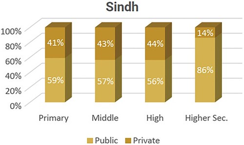 Figure 1. Public-private ratio in schools of Sindh province, Pakistan (Source: Pakistan Education Statistics, 2020–2021, p. 27).