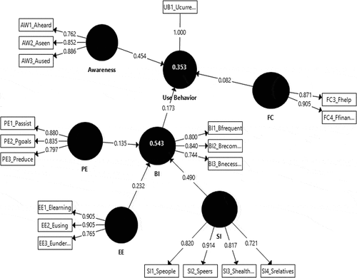 Figure 3. Model Results.