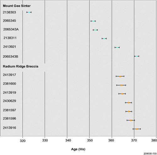 Figure 15. Summary of weighted mean 206Pb/238U ages derived from monazites in samples from the Mount Gee Sinter and the Radium Ridge Breccia.