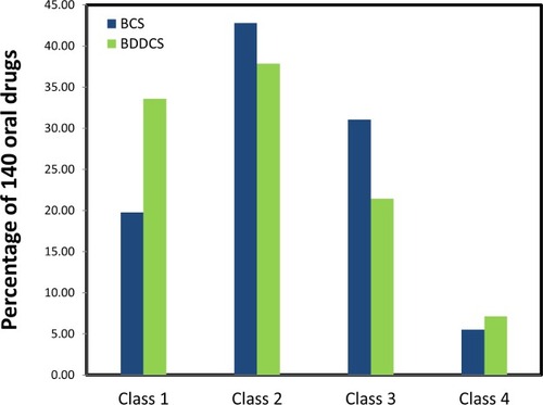 Figure 10 Provisional BCS classification with in-silico methods (average) of 140 drugs versus their BDDCS classification.