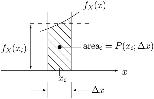 Fig. 7 Zoomed View of the ith narrow slice under fX(x).NOTE: We assume a discretization of the x-axis under fX(x) into small steps numbered using i, where xi sits at the center of the ith small step. fX(xi) is the height of the function fX at xi, Δxi is the width of the ith small step centered on xi, and areai is the area of the ith narrow slice centered on xi. We assume P(xi;Δx)≡P(xi−Δx2≤X≤xi+Δx2), as in EquationEquation (3)(3) P(xi;Δx)≡P(xi−Δx2≤X≤xi+Δx2),(3) .