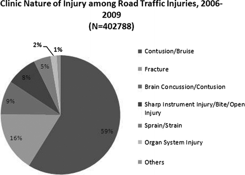 Figure 4 Clinic nature of road traffic injuries, 2006–2009. Data source: China Injury Surveillance 2006–2009.