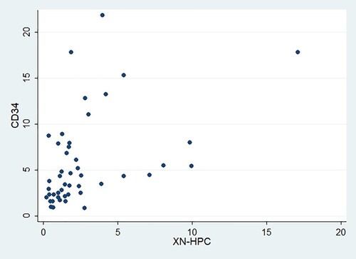 Figure 1. Scatter plot showing distribution of HPC and CD34+ × 106 cells/kg (n = 47).