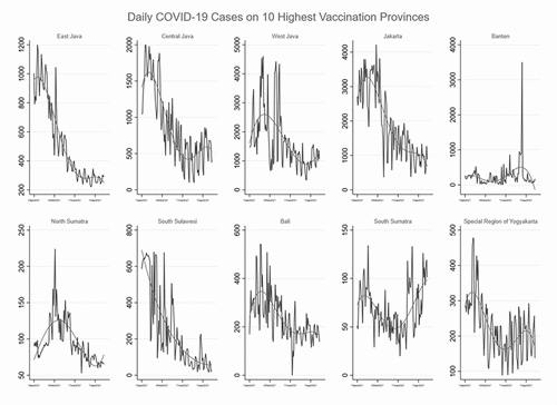 Figure 4. COVID-19 daily confirmed cases in Indonesia.