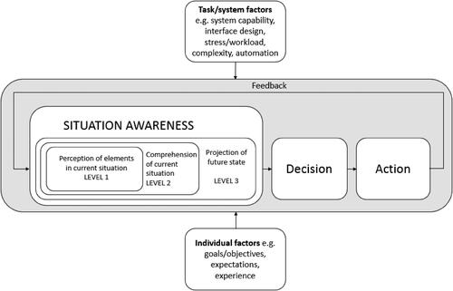 Figure 2. Three-level model of situation awareness in dynamic systems, adapted from Endsley (Citation1995, p. 35).