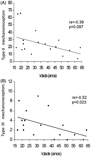 Figure 5. Correlation between age and the number of Type II (A) and Type III (B) mechanoreceptors in the tibial portion of the PCL.