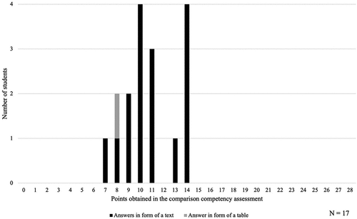 Figure 1. Distribution of points in the comparison competency assessment. Own elaboration.