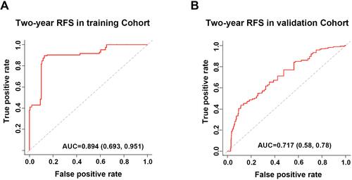 Figure 7 tdROC curves of the prognostic evaluation model in predicting 2-year RFS in the training and validation cohorts. (A) tdROC curve of 2-year RFS in the training cohort. (B) tdROC curve of 2-year RFS in the validation cohort.